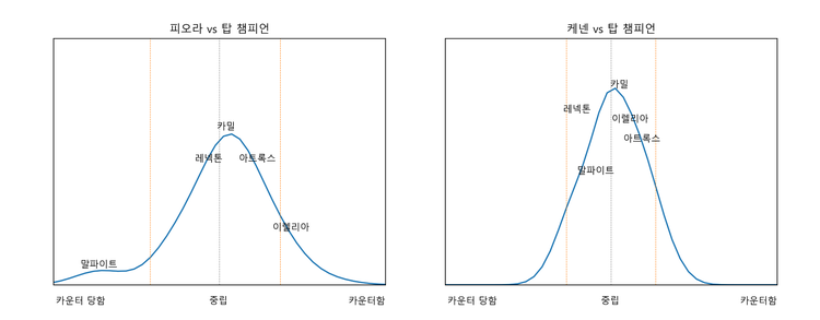 그래프 1. 피오라의 분포 곡선이 케넨보다 좌우로 더 넓게 퍼져있다