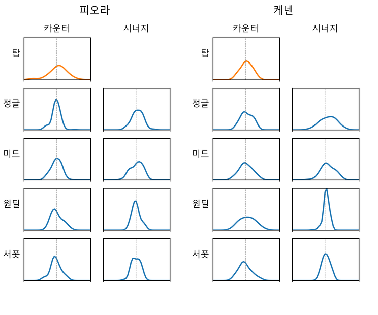 그래프 2. 카운터 및 시너지 관계 강도: 피오라 vs 케넨