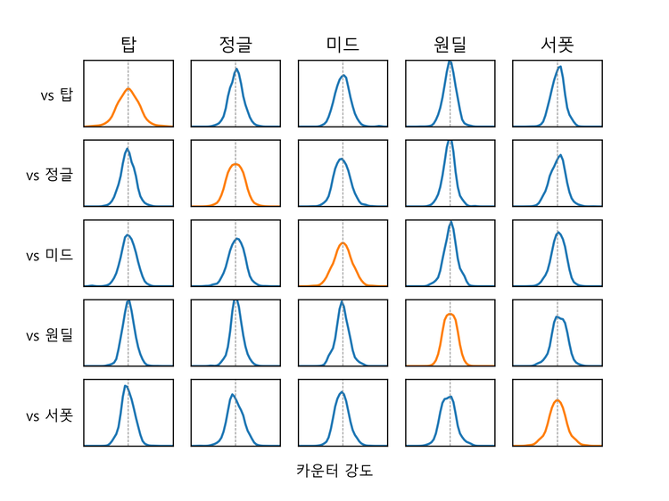 그래프 3-1. 모든 챔피언들의 카운터 관계