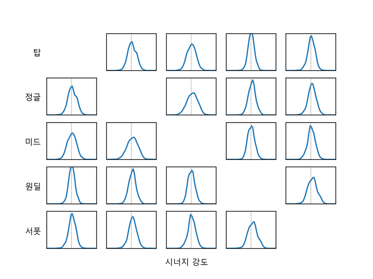 그래프 3-2. 모든 챔피언들의 시너지 관계