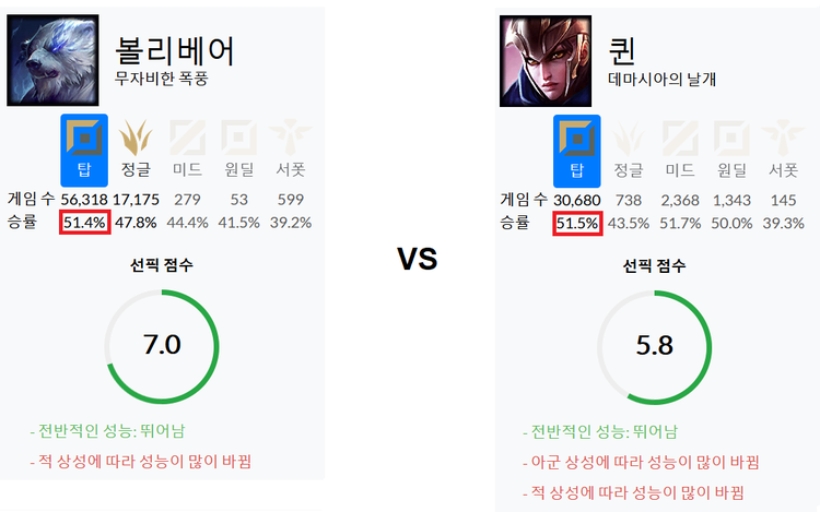 볼리베어 vs 퀸: 승률은 같지만 선픽 점수에는 상당한 차이가 있다