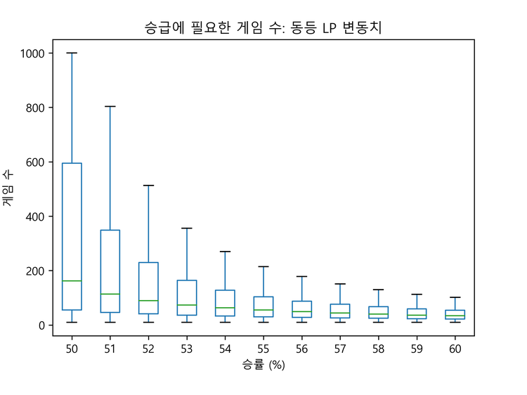 그래프 1: 동등 LP 변동치 시나리오