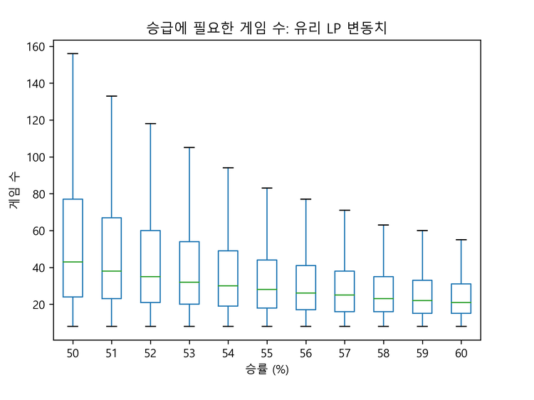 그래프 2: 유리한 LP 변동치 시나리오